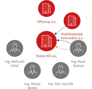 Stone Hill a.s., IČO: 27598233: vizualizace vztahů osob a společností