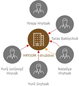 HRYJOM - družstvo, IČO: 27510565: vizualizace vztahů osob a společností