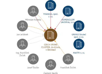 CZECH STONE CLUSTER, družstvo, v likvidaci, IČO: 27512410: vizualizace vztahů osob a společností