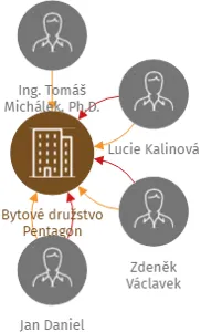 Bytové družstvo Pentagon, IČO: 27518761: vizualizace vztahů osob a společností