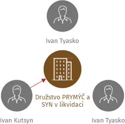 Družstvo PRYMÝČ a SYN v likvidaci, IČO: 27525023: vizualizace vztahů osob a společností
