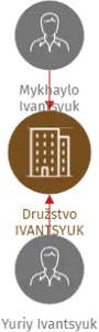 Družstvo IVANTSYUK, IČO: 27526003: vizualizace vztahů osob a společností