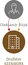 Družstvo KEENWORK, IČO: 27531155: vizualizace vztahů osob a společností