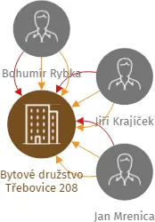 Bytové družstvo Třebovice 208, IČO: 27533247: vizualizace vztahů osob a společností