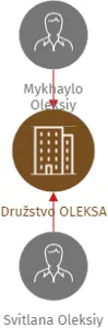 Družstvo OLEKSA, IČO: 27534791: vizualizace vztahů osob a společností
