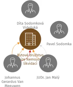 Bytové družstvo Huize Nemojov, v likvidaci, IČO: 27537161: vizualizace vztahů osob a společností