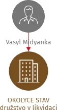 OKOLYCE STAV družstvo v likvidaci, IČO: 27537480: vizualizace vztahů osob a společností