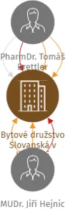 Bytové družstvo Slovanská v likvidaci, IČO: 27540618: vizualizace vztahů osob a společností