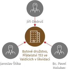 Bytové družstvo, Přátelství 153 ve Valdicích v likvidaci, IČO: 27541231: vizualizace vztahů osob a společností