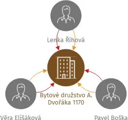 Bytové družstvo A. Dvořáka 1170, IČO: 27542432: vizualizace vztahů osob a společností
