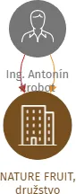 NATURE FRUIT, družstvo, IČO: 27547621: vizualizace vztahů osob a společností