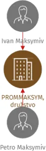 PROMMAKSYM, družstvo, IČO: 27548325: vizualizace vztahů osob a společností