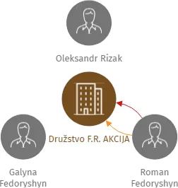 Družstvo F.R. AKCIJA, IČO: 27550231: vizualizace vztahů osob a společností