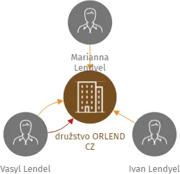 družstvo ORLEND CZ, IČO: 27556212: vizualizace vztahů osob a společností
