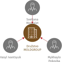 Družstvo MOLDGROUP, IČO: 27559157: vizualizace vztahů osob a společností