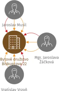 Bytové družstvo Biskupcova 22, IČO: 27569209: vizualizace vztahů osob a společností