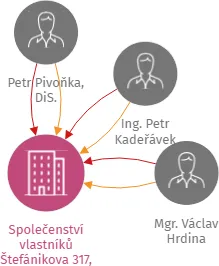 Společenství vlastníků Štefánikova 317, Hradec Králové, IČO: 27500756: vizualizace vztahů osob a společností