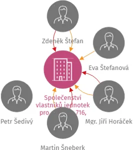 Společenství vlastníků jednotek pro dům čp. 716, Hostinné, IČO: 27502392: vizualizace vztahů osob a společností