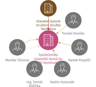 Společenství vlastníků domu čp. 260 Semtínská, Pardubice, IČO: 27502406: vizualizace vztahů osob a společností