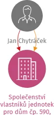 Společenství vlastníků jednotek pro dům čp. 590, Pod Koželuhy v Jičíně, IČO: 27508455: vizualizace vztahů osob a společností