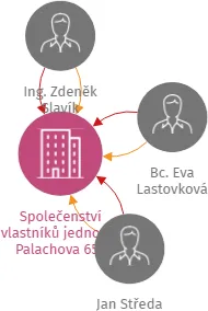 Společenství vlastníků jednotek Palachova 653 Náchod, IČO: 27510948: vizualizace vztahů osob a společností