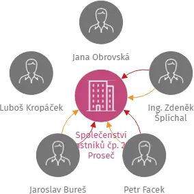 Společenství vlastníků čp. 297  Proseč, IČO: 27512444: vizualizace vztahů osob a společností