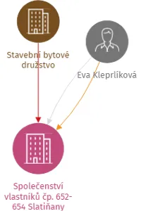 Společenství vlastníků čp. 652-654 Slatiňany, IČO: 27512461: vizualizace vztahů osob a společností