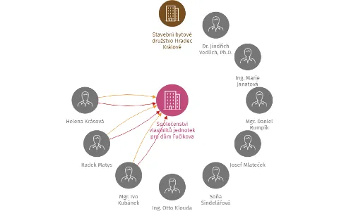 Společenství vlastníků jednotek pro dům Fučíkova 853 - 854, Nový Bydžov, IČO: 27512479: vizualizace vztahů osob a společností