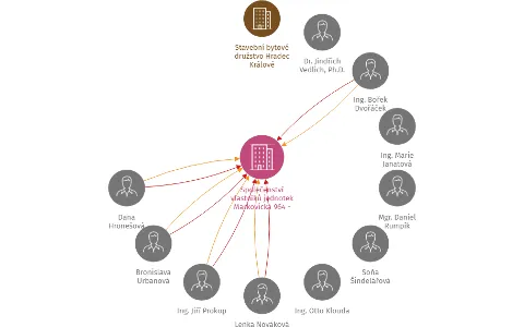 Společenství vlastníků jednotek Markovická 964 - 966, Hradec Králové, IČO: 27512487: vizualizace vztahů osob a společností