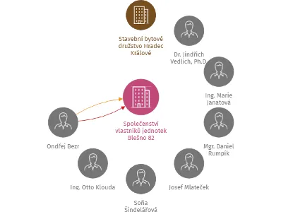 Společenství vlastníků jednotek Blešno 82, IČO: 27512517: vizualizace vztahů osob a společností
