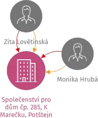 Vizualizace vztahů osob a společností - Společenství pro dům čp. 285, K Marečku, Potštejn