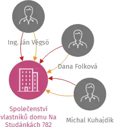 Společenství vlastníků domu Na Studánkách 782, IČO: 27520978: vizualizace vztahů osob a společností