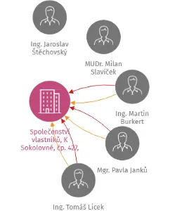 Společenství vlastníků, K Sokolovně, čp. 427, 428 a 429, Hradec Králové, IČO: 27527450: vizualizace vztahů osob a společností