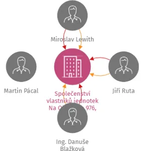 Společenství vlastníků jednotek Na Občinách 976, Hradec Králové, IČO: 27527875: vizualizace vztahů osob a společností