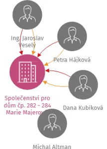 Vizualizace vztahů osob a společností - Společenství pro dům čp. 282 - 284 Marie Majerové, Pardubice