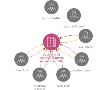 Vizualizace vztahů osob a společností - Společenství vlastníků jednotek pro dům čp. 1802, 1803, 1804, 1805 a 1806 Křib  Česká Třebová