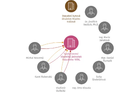 Společenství vlastníků jednotek Palackého 1056, Třebechovice p. O., IČO: 27550516: vizualizace vztahů osob a společností