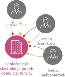 Vizualizace vztahů osob a společností - Společenství vlastníků jednotek domu č.p. 1043-4, Komenského náměstí, 570 01 Litomyšl