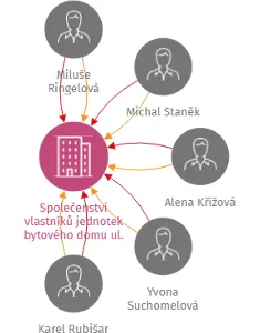 Společenství vlastníků jednotek bytového domu ul. Vysocká čp. 551/1, Hradec Králové 11, IČO: 27559882: vizualizace vztahů osob a společností