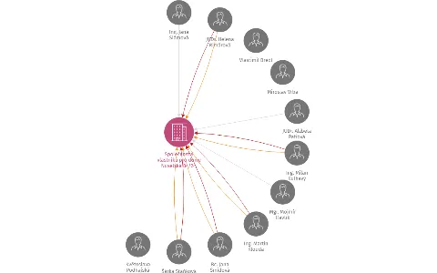 Společenství vlastníků pro domy Nuselská 84/24, 78/26, 69/28 a 47/30, IČO: 27564193: vizualizace vztahů osob a společností