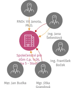 Společenství pro dům č.p. 1426, Praha 5 - Stodůlky, IČO: 27564207: vizualizace vztahů osob a společností