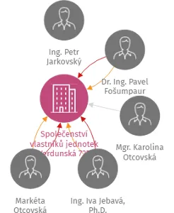 Společenství vlastníků jednotek Verdunská 725, IČO: 27567541: vizualizace vztahů osob a společností