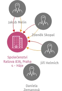 Společenství Rašova 836, Praha 4 - Háje, IČO: 27577414: vizualizace vztahů osob a společností