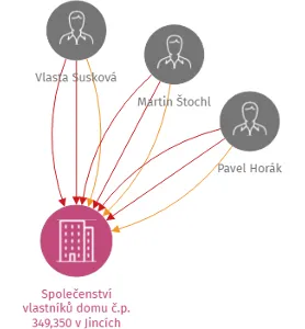 Společenství vlastníků domu č.p. 349,350 v Jincích, IČO: 27591760: vizualizace vztahů osob a společností