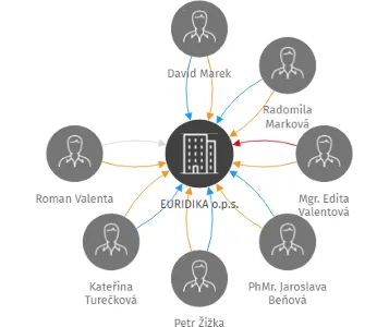 EURIDIKA o.p.s., IČO: 27559611: vizualizace vztahů osob a společností