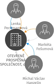 OTEVŘENĚ PROSPĚŠNÁ SPOLEČNOST, o.p.s., IČO: 27561828: vizualizace vztahů osob a společností