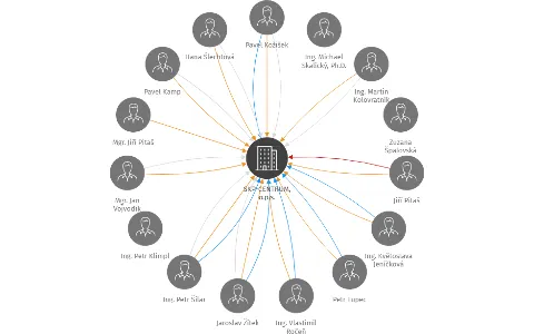 SKP-CENTRUM, o.p.s., IČO: 27534804: vizualizace vztahů osob a společností