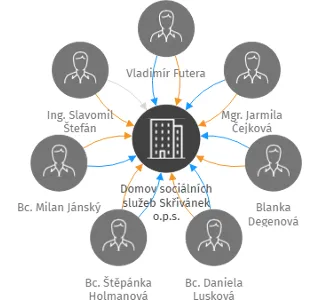 Domov sociálních služeb Skřivánek o.p.s., IČO: 27537552: vizualizace vztahů osob a společností