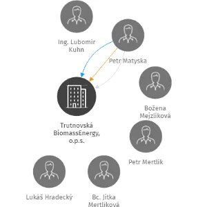 Trutnovská BiomassEnergy, o.p.s., IČO: 27552276: vizualizace vztahů osob a společností