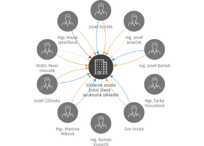 Výtvarné studio Dolní Újezd - soukromá základní umělecká škola, o.p.s., IČO: 27554520: vizualizace vztahů osob a společností